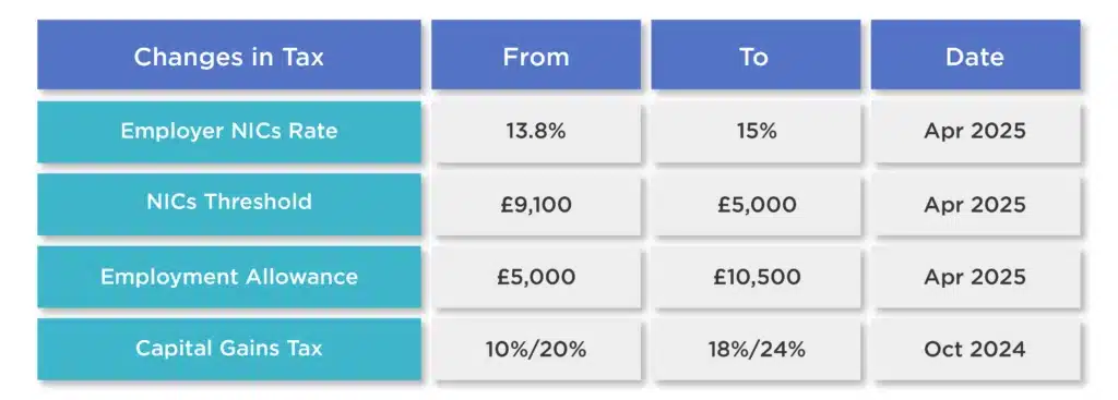 changes in tax